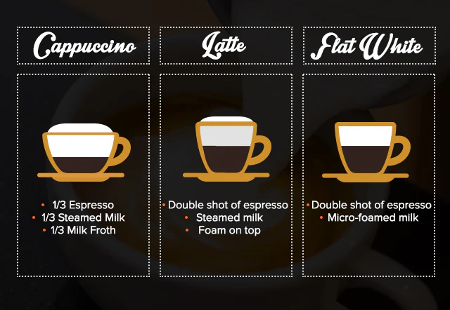 คู่มือเลือกกาแฟนม: จาก Flat White ถึง Latte หาคำตอบว่าแก้วไหนคือแก้วโปรด