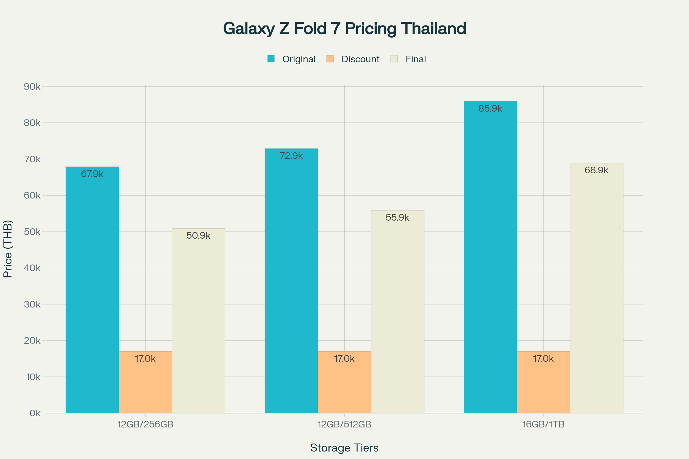 รีวิวจุดเด่น ราคาเปิดจองของ Samsung Galaxy Z Fold 7
