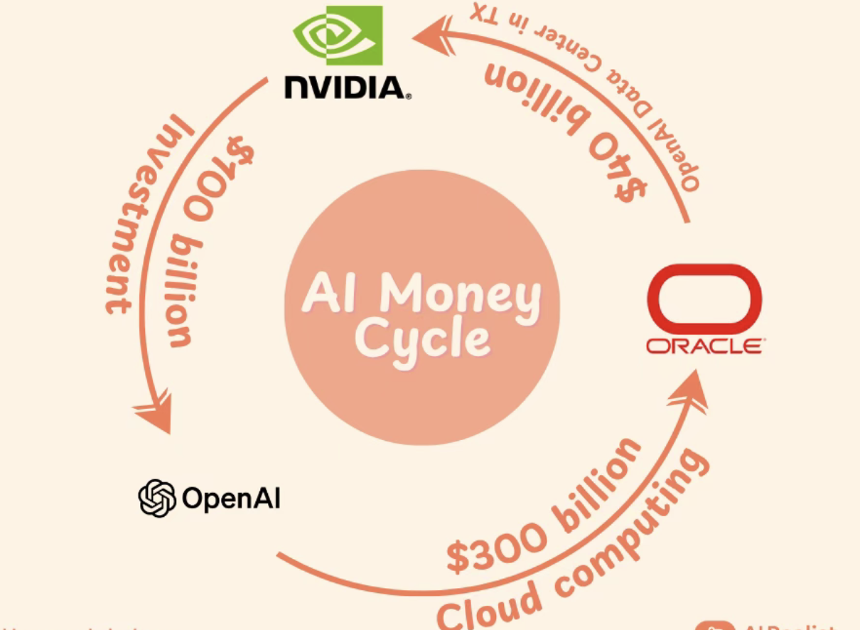 Sora 2 ได้รับความนิยมอย่างมากหลังจากเปิดตัว และ OpenAI วางแผนที่จะสร้างรายได้ด้วยการแบ่งปันลิขสิทธิ์