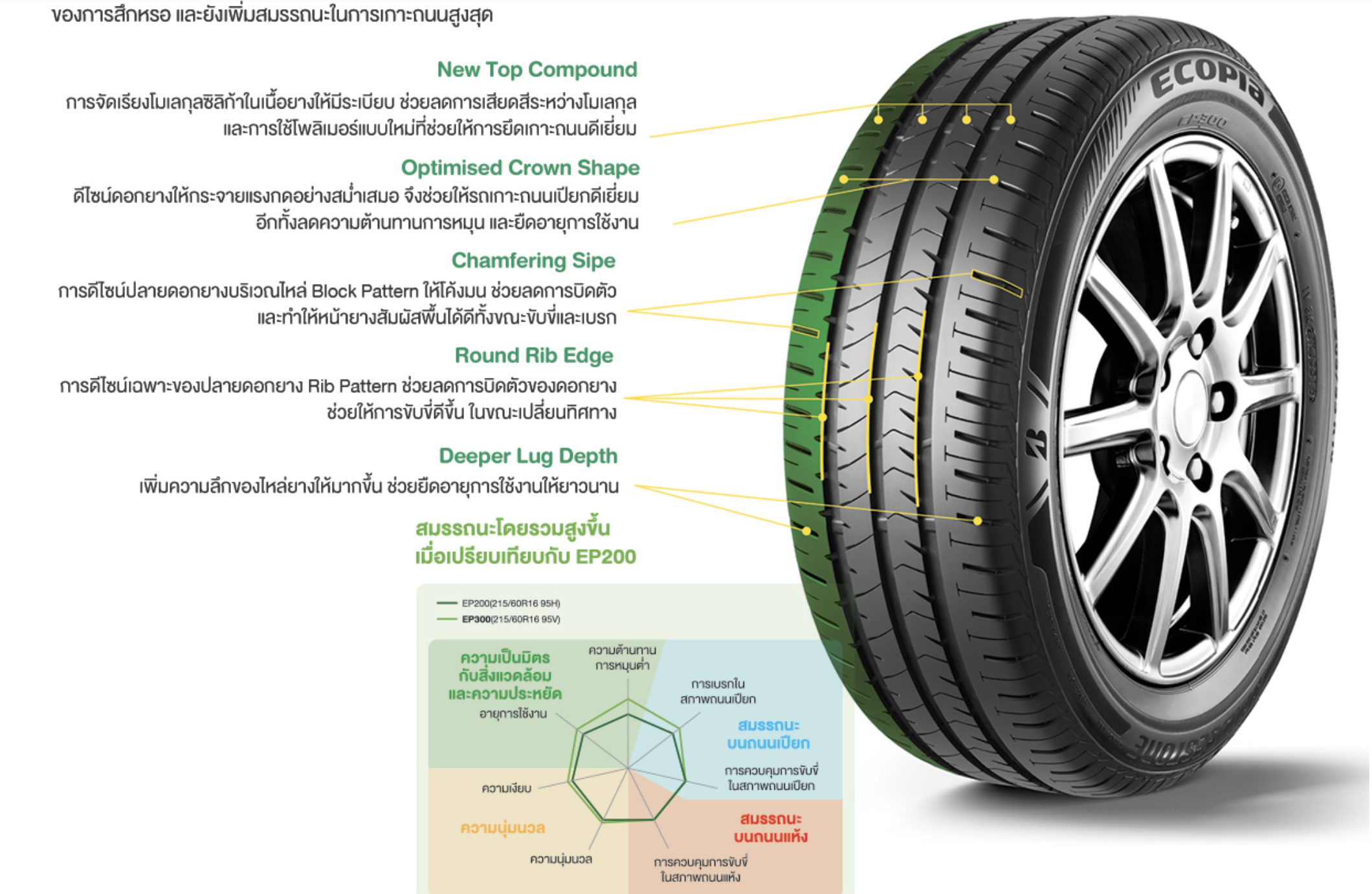 ยาง BRIDGESTONE ECOPIA EP300 ยางประหยัดพลังงานที่ขับนุ่ม ปลอดภัย และคุ้มค่าทุกกิโลเมตร