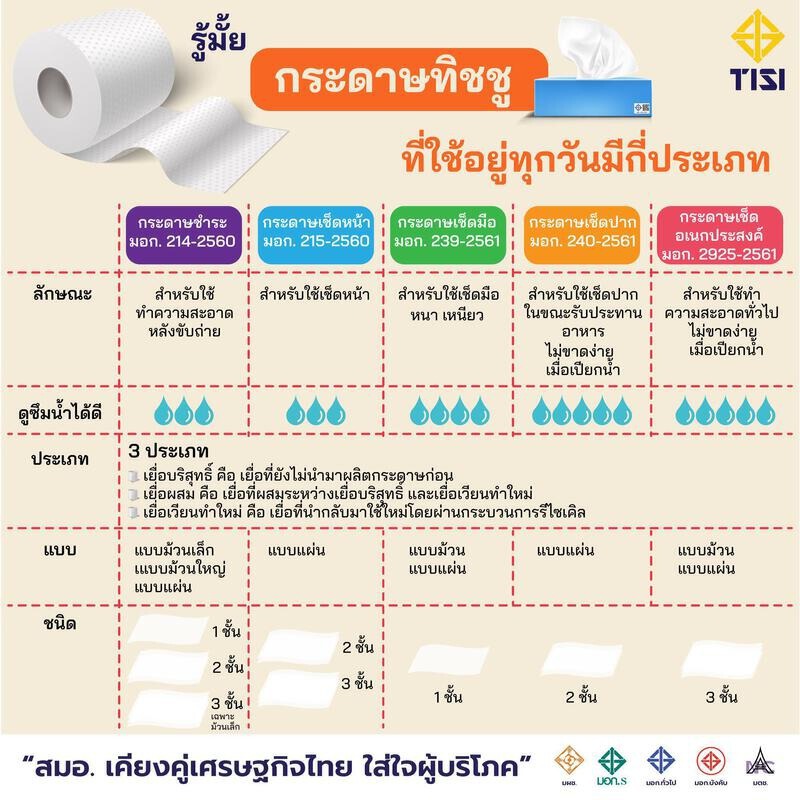 แนะนำกระดาษทิชชู่สำหรับเช็ดหน้า แบบไหนดีที่เราควรใช้