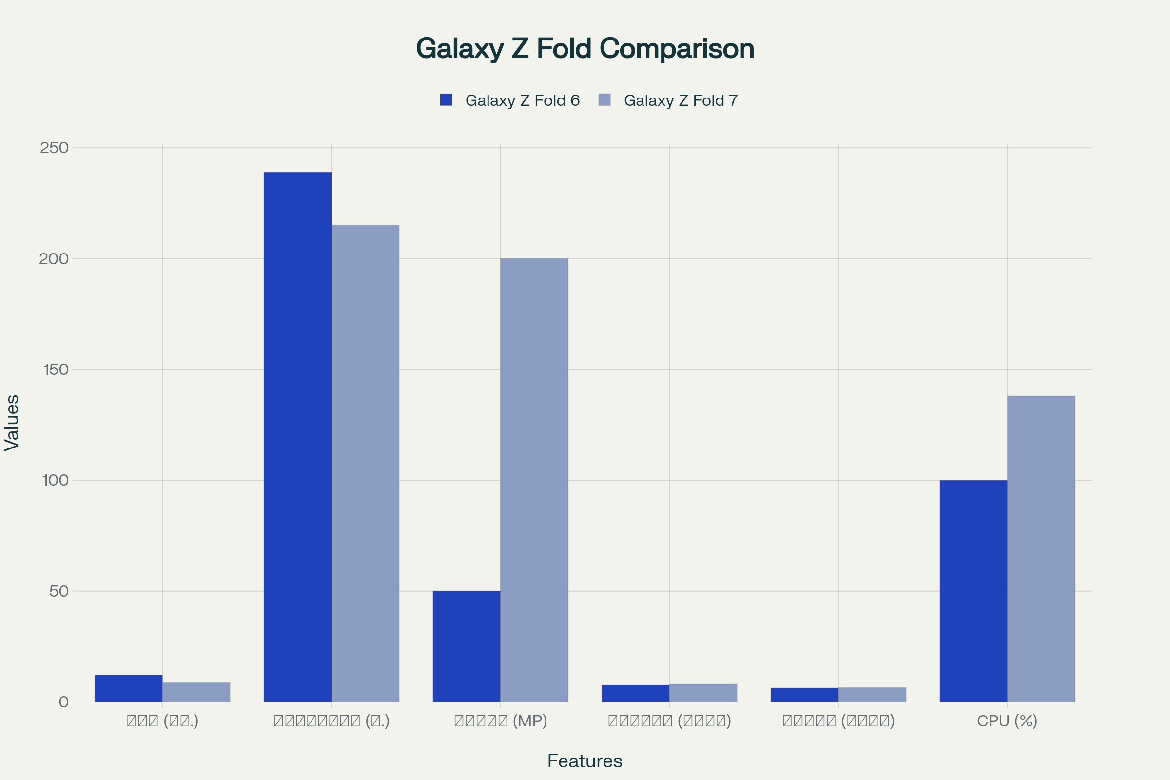 รีวิวจุดเด่น ราคาเปิดจองของ Samsung Galaxy Z Fold 7