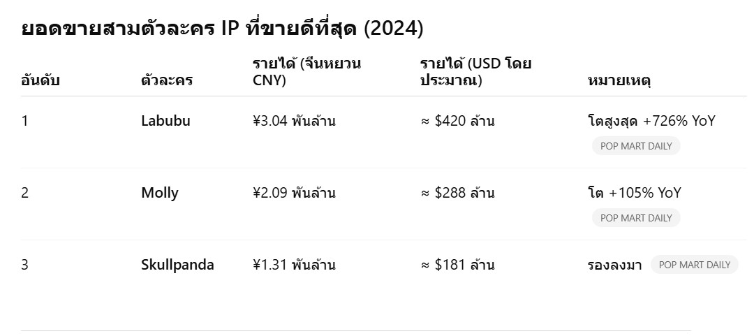 มารู้จักPOPMARTไอเท็มสุดฮิตที่สุดในตอนนี้!