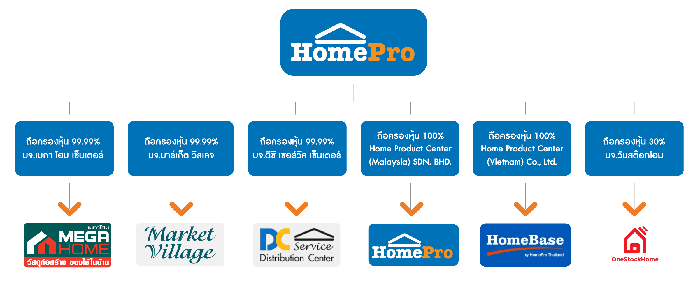 HomePro จุดเริ่มต้นของบ้านในฝัน