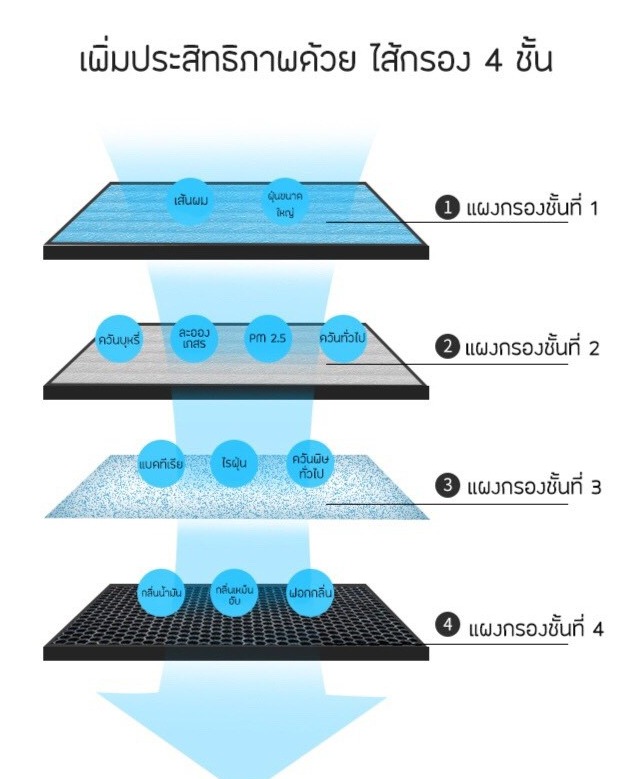 Smarthome เครื่องกรองอากาศรุ่น AP-180 เพื่อนคู่บ้านยุค PM2.5 ที่ช่วยให้หายใจได้โล่งขึ้นแบบรู้สึกได้