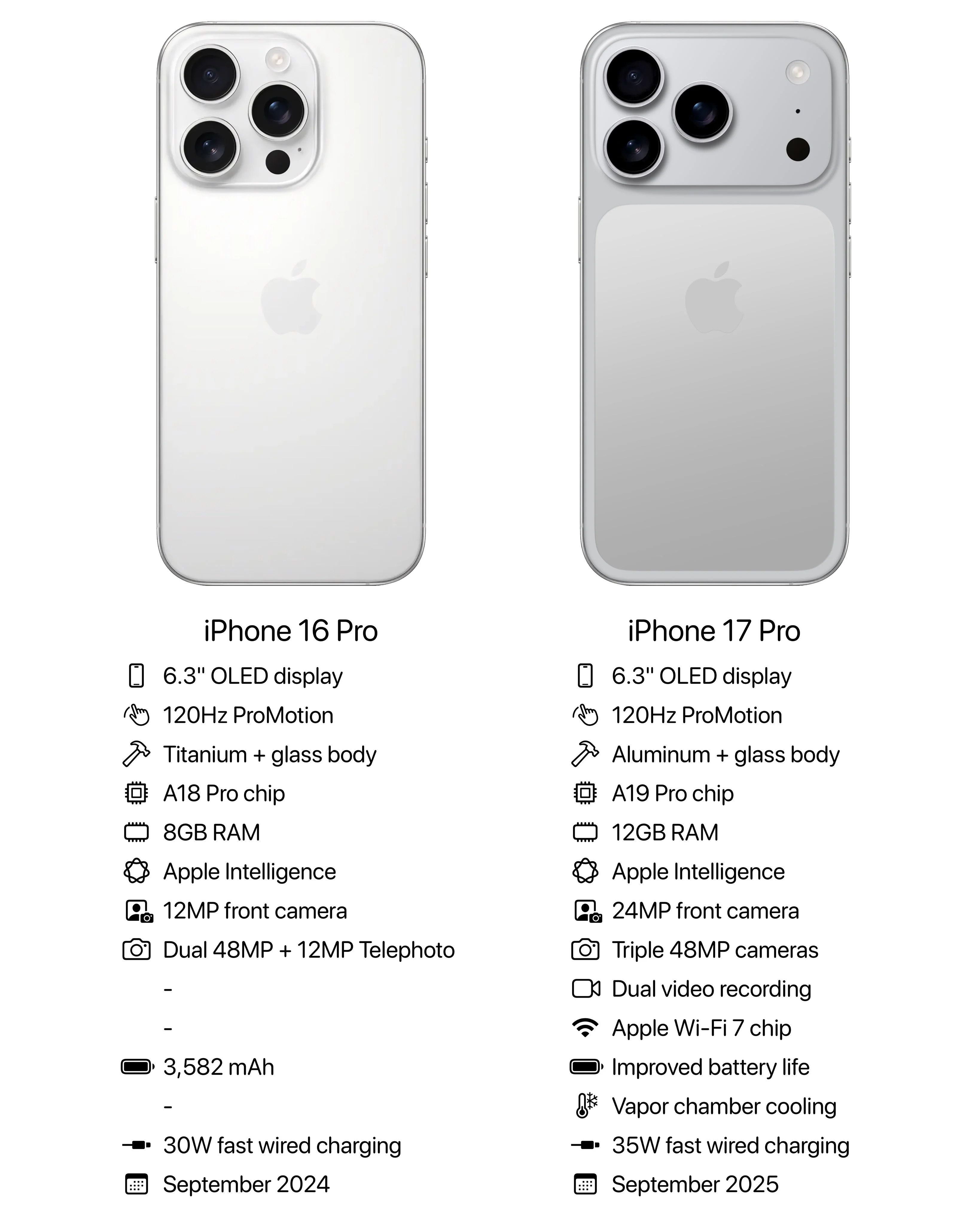 "King of Involution" iPhone 17 Pro ดีกว่า iPhone 16 Pro หรือไม่?