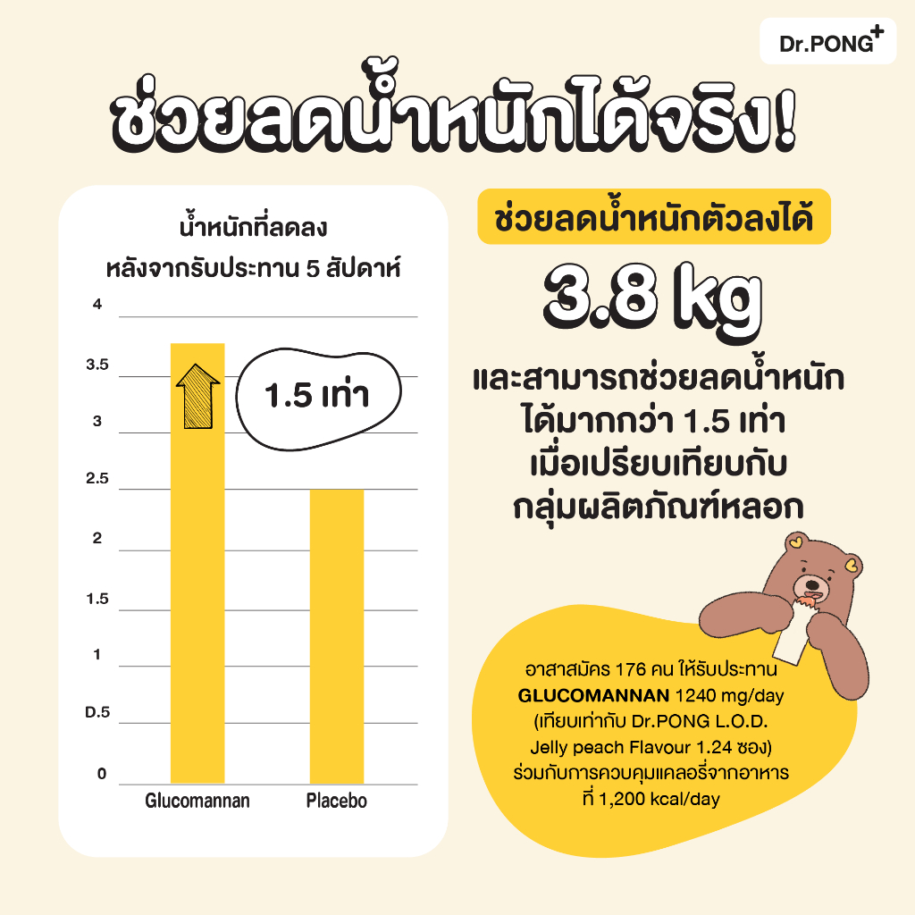 🍑 เจลลี่คุมหิว Dr.Pong ไอเท็มคู่ใจของคนรุ่นใหม่ ที่อยาก "ผอมง่าย สุขภาพดี" แบบไม่ฝืนตัวเอง