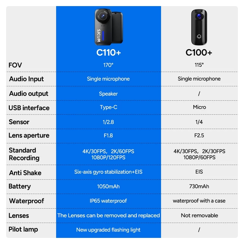 SJCAM C110+ กล้องแอคชันสำหรับผู้เริ่มต้น: ตัวเล็ก สเปกครบ ราคาคุ้มเกินตัว