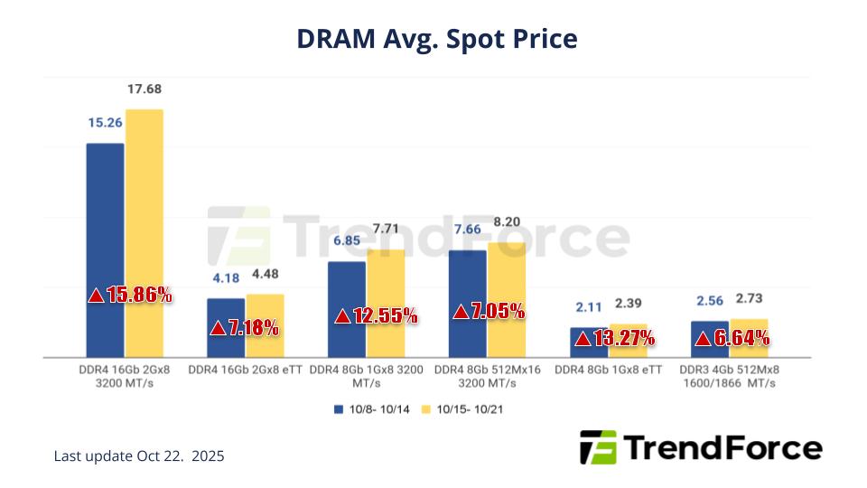 ราคา RAM DDR4 พุ่งขึ้นไม่หยุด หลังโดนสั่งลดกำลังผลิต