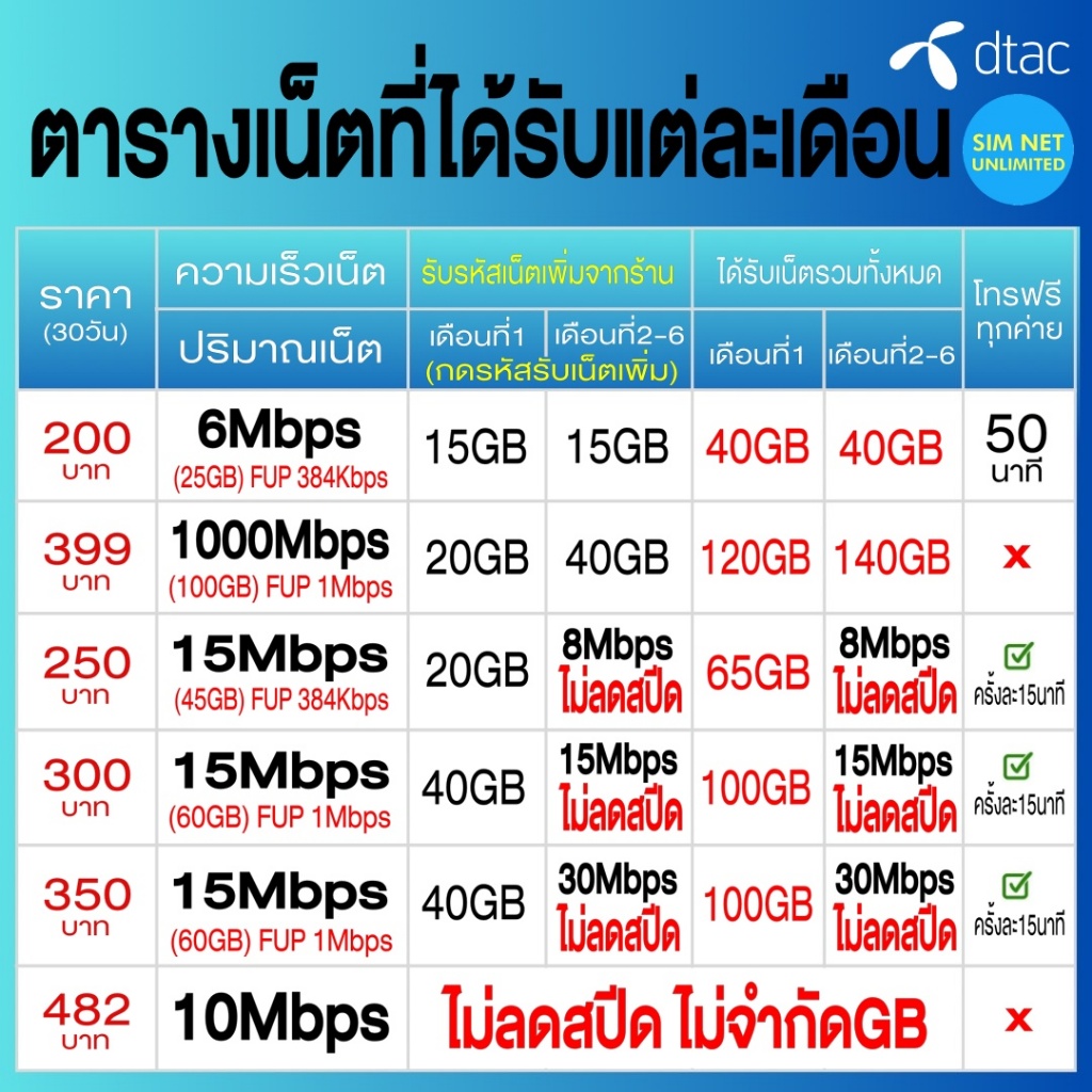 📱 ซิมเทพ เล่นเน็ตไม่อั้น โทรฟรีทุกค่าย ฟินทุกโมเมนต์ ทั้งรายเดือนและรายปี