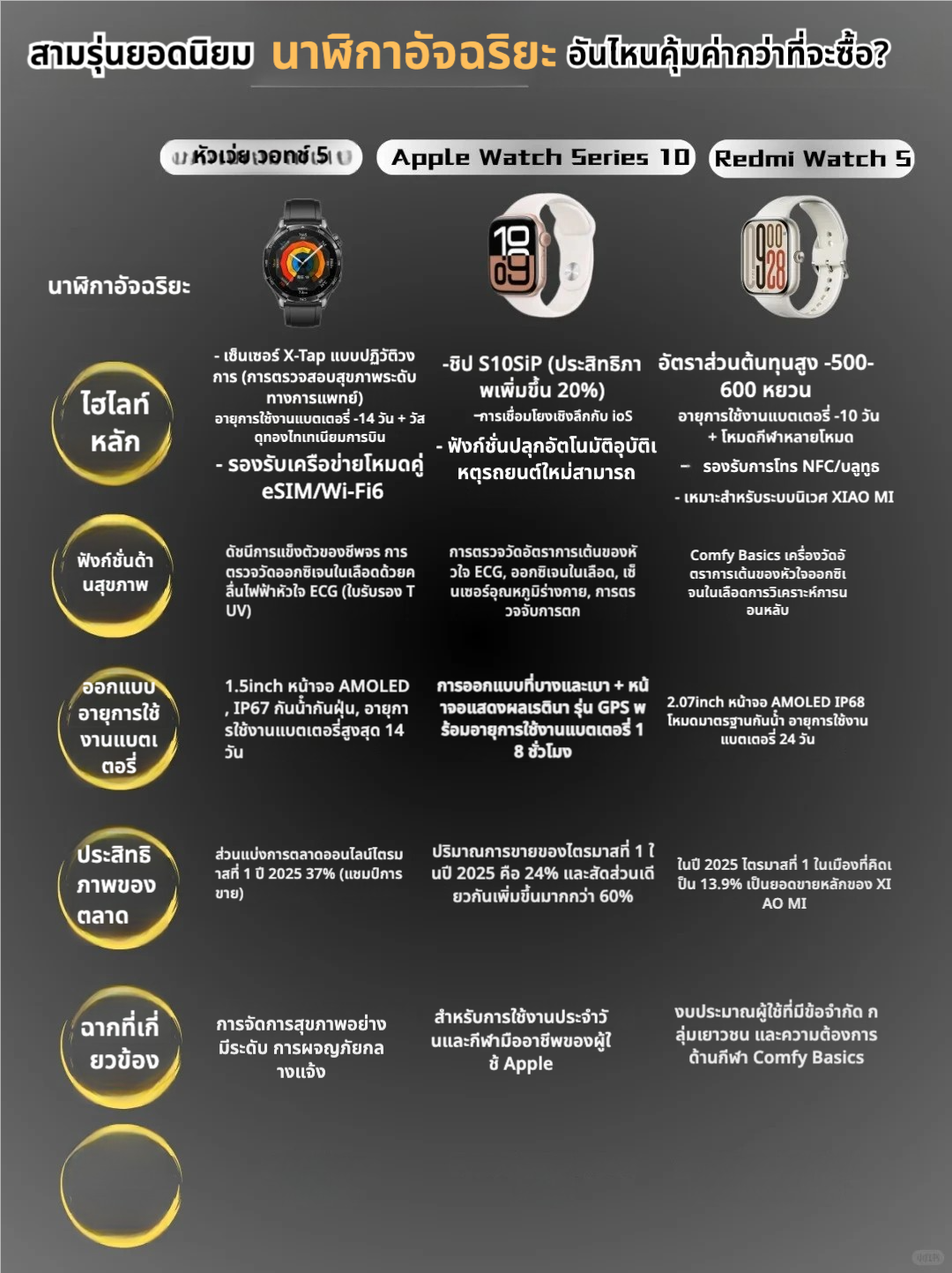 ⌚️เปรียบเทียบ Huawei Watch 5, Apple Watch S10 และ Redmi Watch 5! คุณจะเลือกอันไหน?