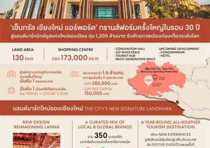 เปิดโฉมใหม่ ‘เซ็นทรัล เชียงใหม่ แอร์พอร์ต’ แลนด์มาร์กมิกซ์ยูส ที่ต้องแวะก่อนกลับบ้านทุกทริป