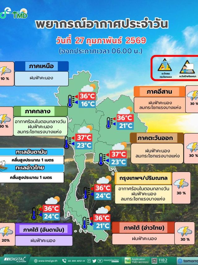 พยากรณ์อากาศ 27 กุมภาพันธ์ 2569 กรุงเทพฯ ร้อน 36 องศา มีฝน 30%