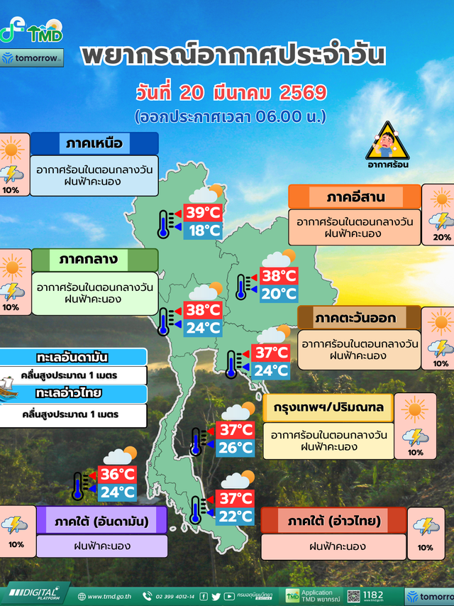 พยากรณ์อากาศ 20 มีนาคม 2569