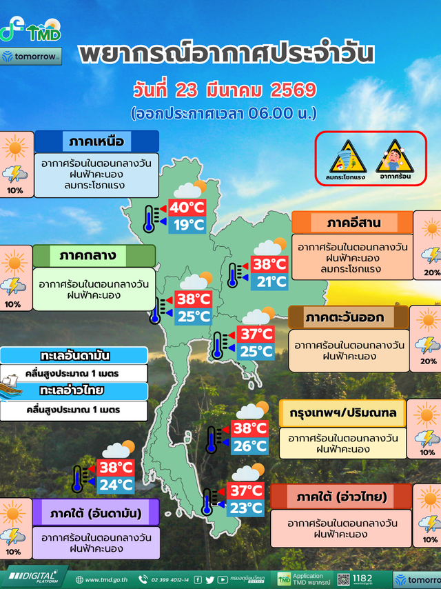 พยากรณ์อากาศ 23 มีนาคม 2569