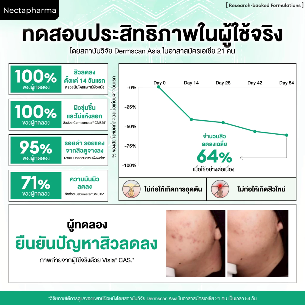 Nectapharma Acne Clear Serum – เซรั่มลดสิว เคลียร์ต้นตอ + คุมมัน Image2