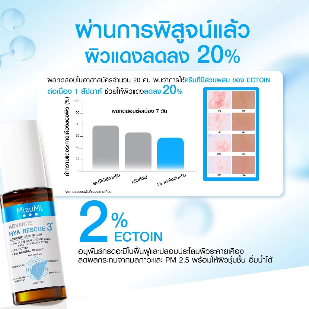 MizuMi Advance Hya Rescue Concentrate Serum 30ml – เซรั่มไฮยา 3% สูตร “กู้ผิวแห้ง-ผิวพัง” Image2