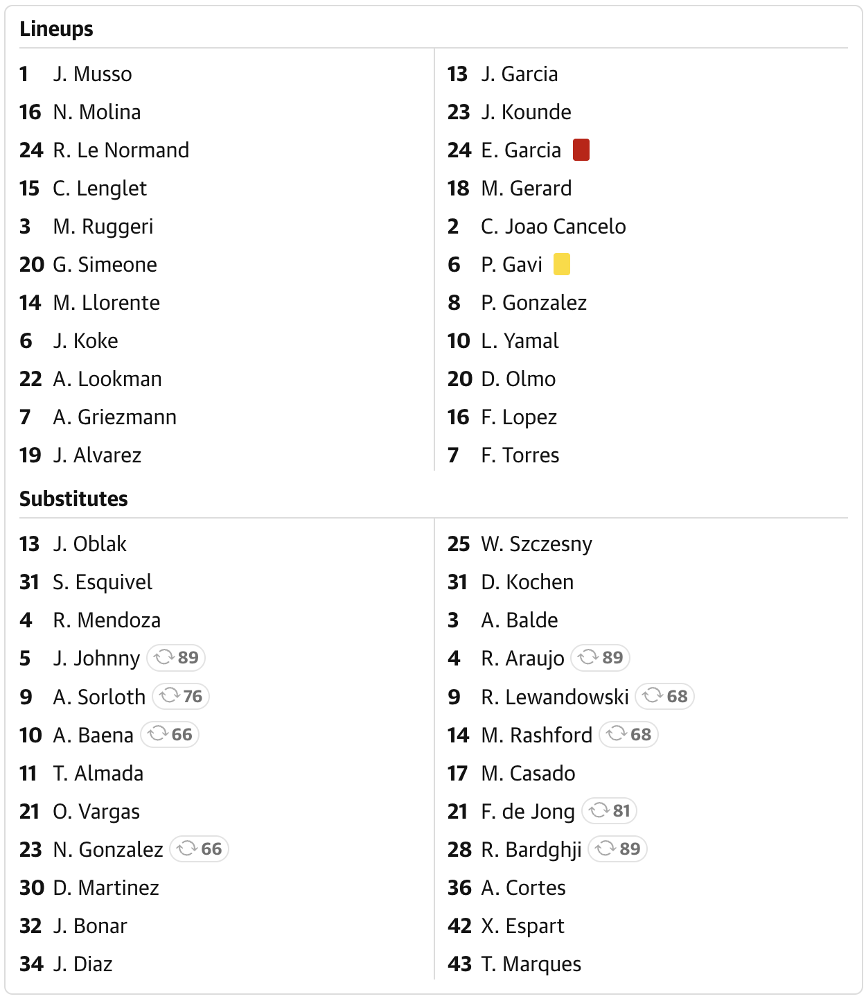 Atletico 1-2 Barcelona: ตราหมีหืดจับ ยันบาร์ซ่า 10 คนอยู่หมัด สกอร์รวมเฉือนเข้ารอบ Image4