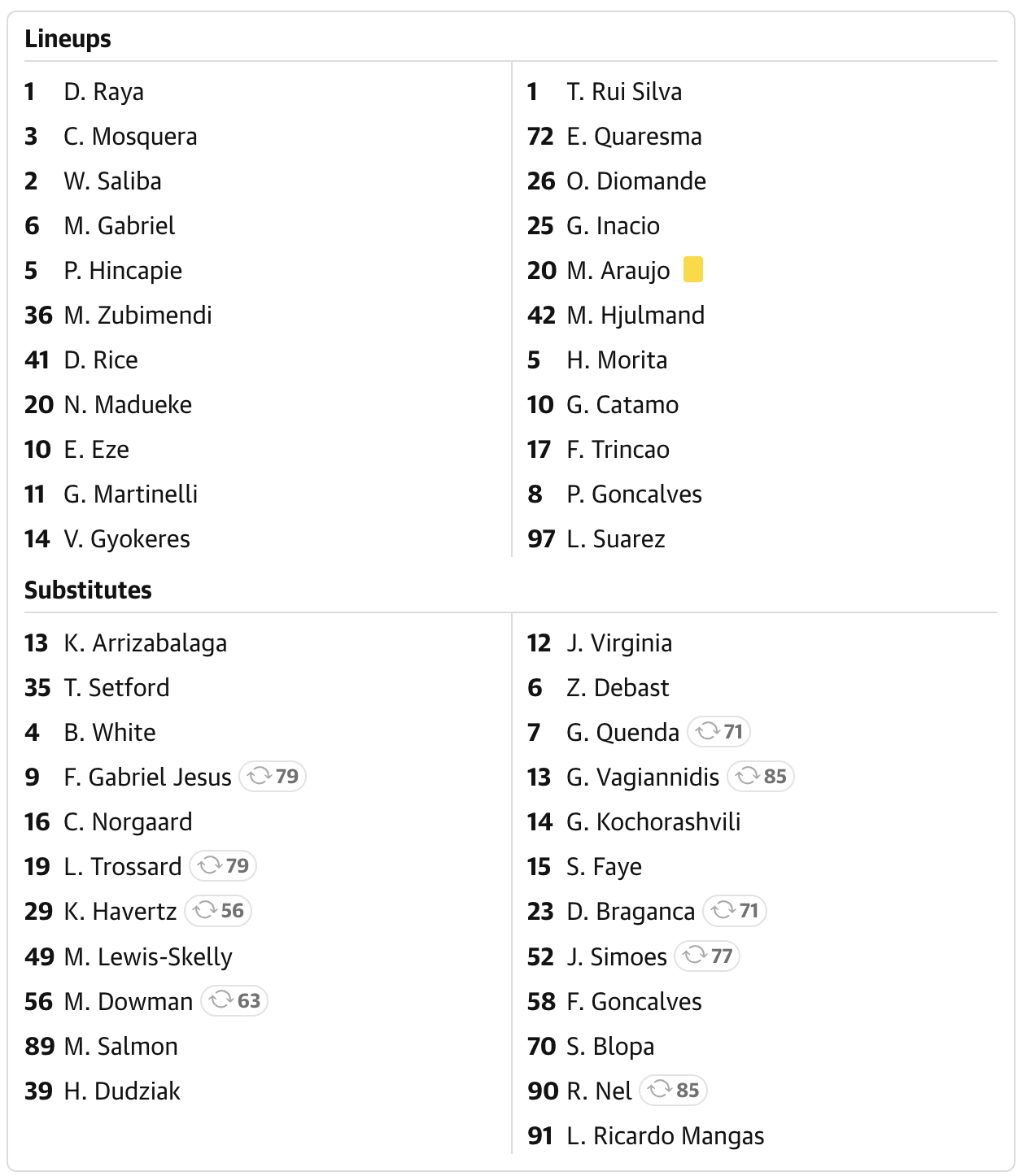 Arsenal 0-0 Sporting: ปืนใหญ่หืดจับ ยันเสมอส่งลิสบอนตกรอบ ตีตั๋วรอบรองฯ สองปีซ้อน  Image4