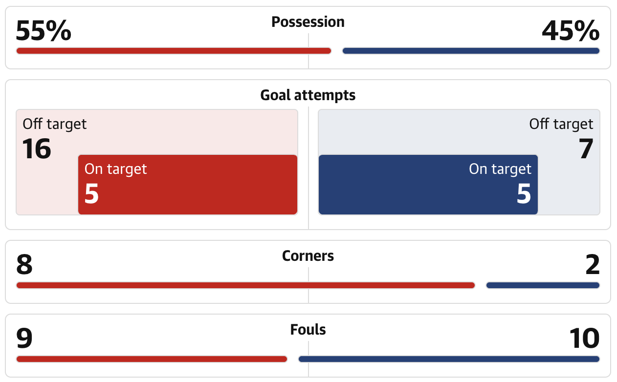 Liverpool 0-2 PSG: อวสานปาฏิหาริย์ที่แอนฟิลด์ แชมป์เก่าโชว์คลาสเขี่ยหงส์ตกรอบ Image3