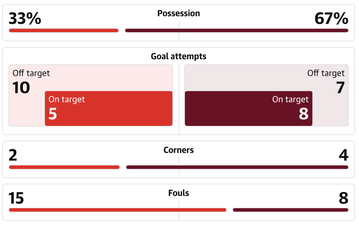 Atletico 1-2 Barcelona: ตราหมีหืดจับ ยันบาร์ซ่า 10 คนอยู่หมัด สกอร์รวมเฉือนเข้ารอบ Image3
