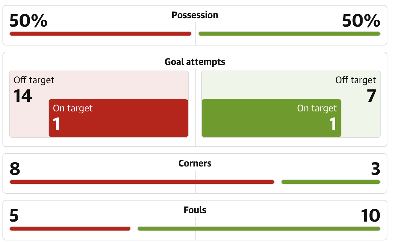 Arsenal 0-0 Sporting: ปืนใหญ่หืดจับ ยันเสมอส่งลิสบอนตกรอบ ตีตั๋วรอบรองฯ สองปีซ้อน  Image3