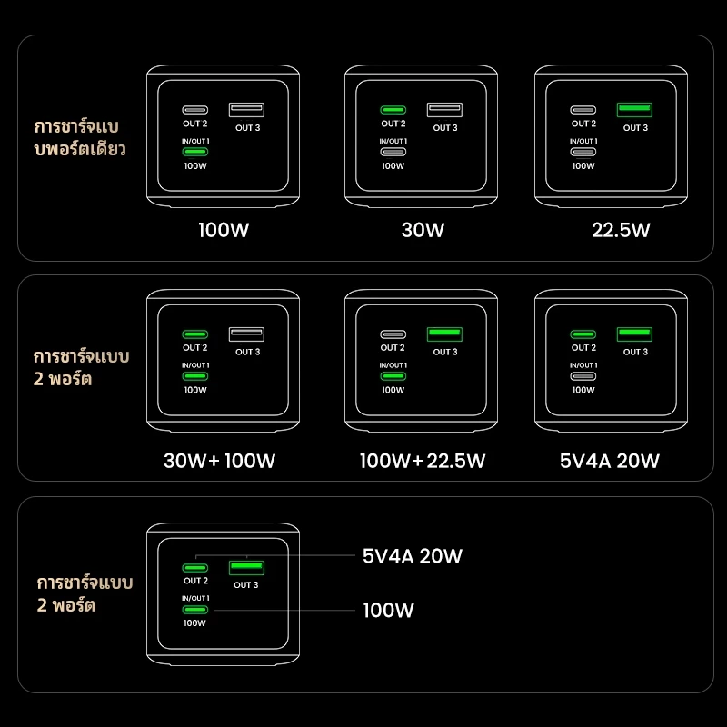 UGREEN Nexode 130W Power Bank เพาเวอร์แบงค์สายแรง ชาร์จโน้ตบุ๊กได้จริง จบในตัวเดียว Image4