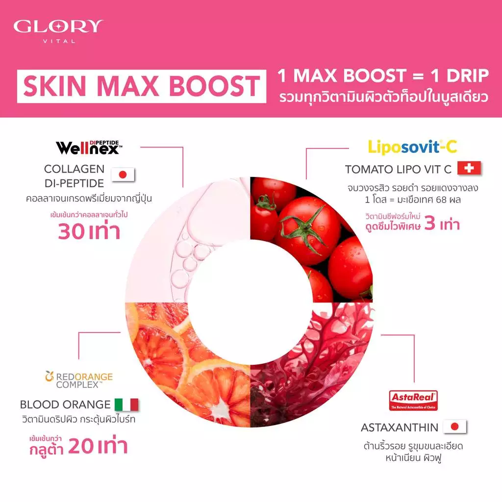 Glory 30DAYS Skin Max Boost วิตามินดริปผิวสาย “ครบสูตรในซองเดียว” เน้นผิวใส ฟื้นฟูจากภายใน Image3