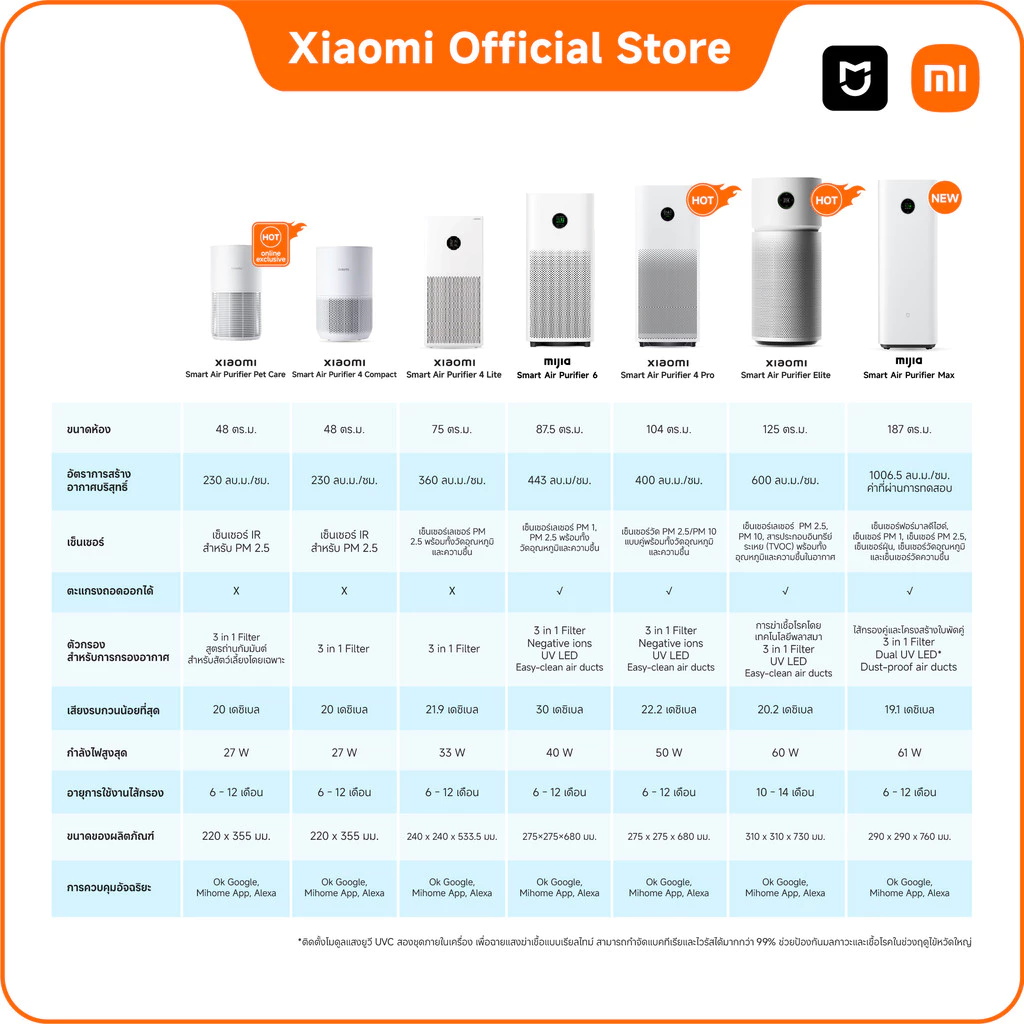 Xiaomi Air Purifier ยังเป็นตัวคุ้มสุดตัวนึงในตลาด เพราะ “ใช้ง่ายและฟอกจริง” Image2