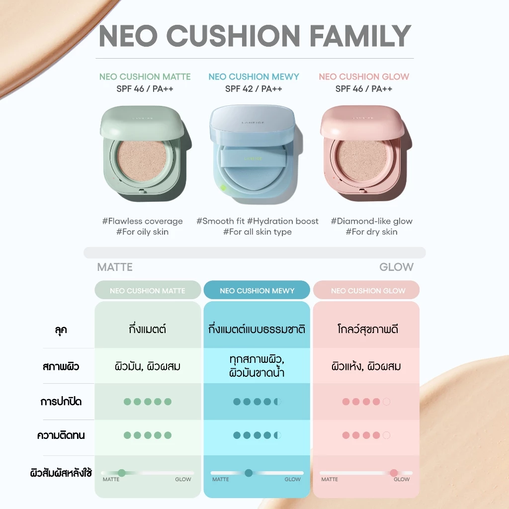 LANEIGE Neo Cushion Mewy เป็นคุชชันที่เกิดมาเพื่อแก้ปัญหา “แมตต์ก็แห้ง โกลว์ก็เยิ้ม” แบบชัดมาก Image2