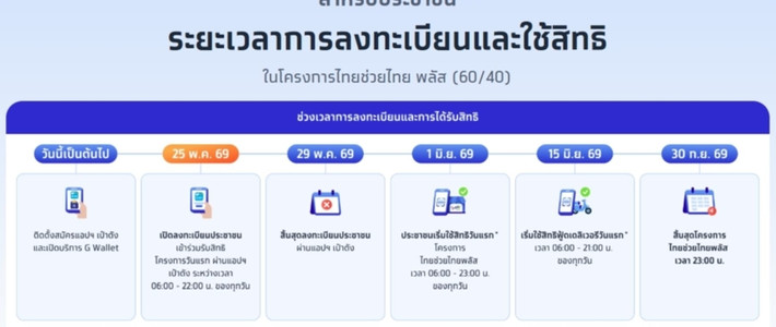 คู่มือสมัครไทยช่วยไทยพลัสผ่านเป๋าตัง 2026