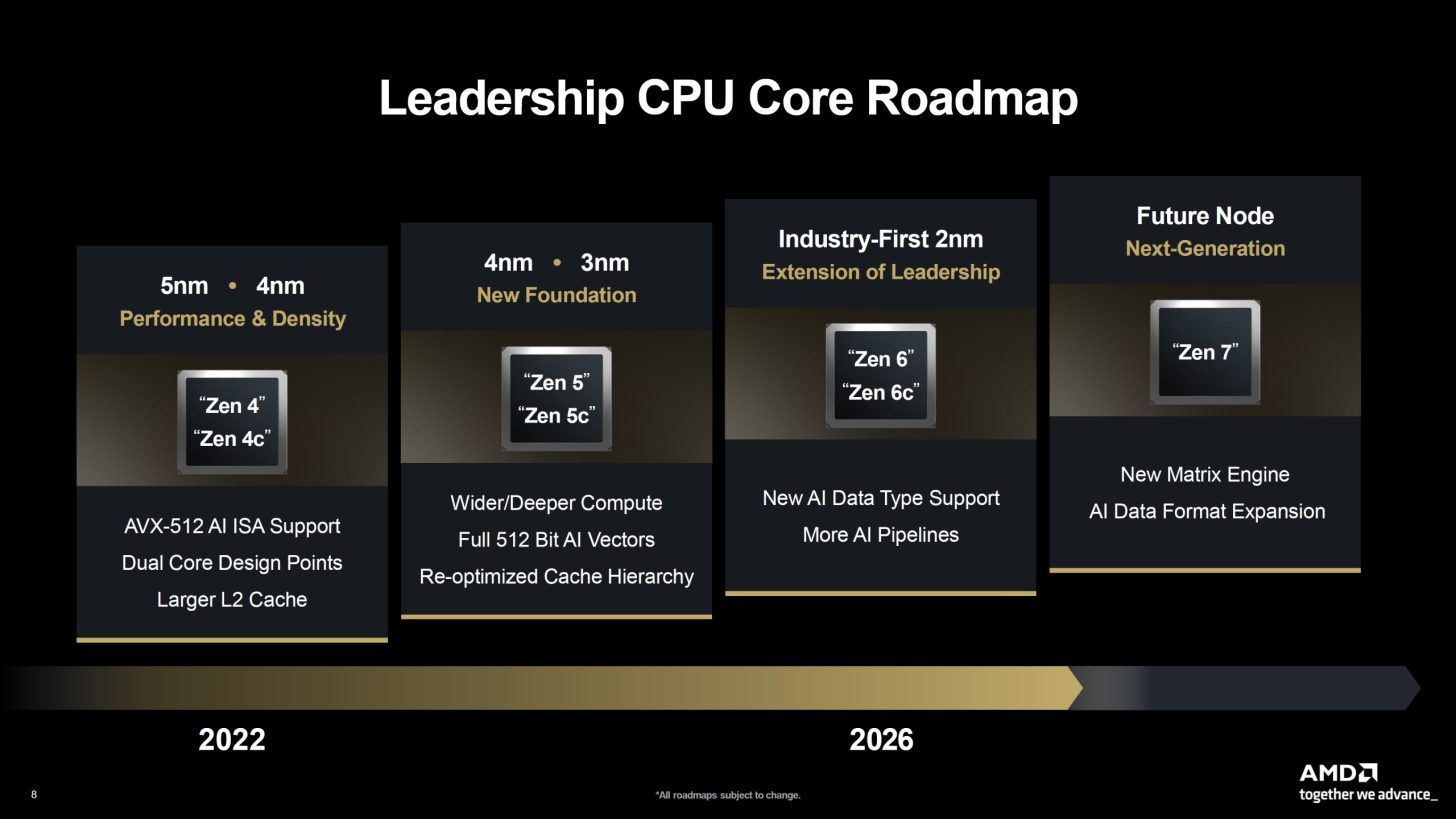 AMD Zen 7 “Grimlock” หลุดข้อมูลชุดใหญ่ ใช้สถาปัตยกรรม 1.4nm พร้อมอาจเปิดตัวปี 2028 Image3