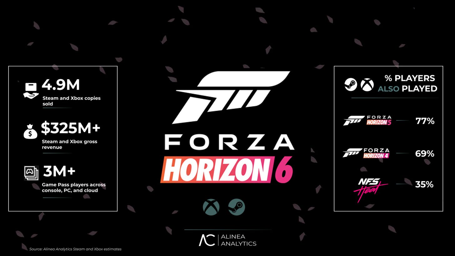 Forza Horizon 6 เปิดตัวแรง ยอดขายเกือบ 5 ล้านชุดในสัปดาห์แรก Image2