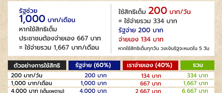 ไทยช่วยไทยพลัส 2026 ใช้ยังไงให้คุ้มสุด