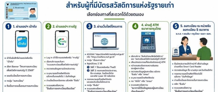 คู่มือใช้บัตรสวัสดิการแห่งรัฐ 2569 แบบครบจบ