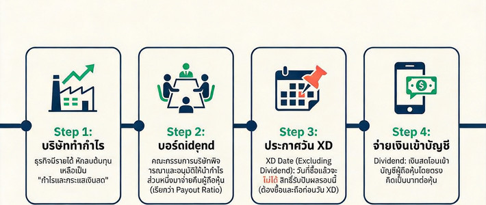 ลงทุนหุ้นปันผลไทย 2569 รับ 5–7% แบบไม่เฝ้าจอ