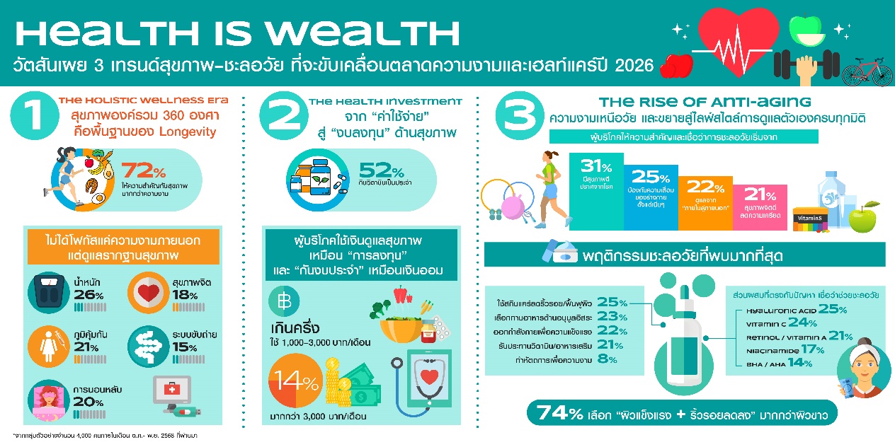 ตลาดความงามเปลี่ยนทิศ: ผู้ชายและวัย 50+ กลายเป็นกลุ่มเร่งเครื่องใหม่