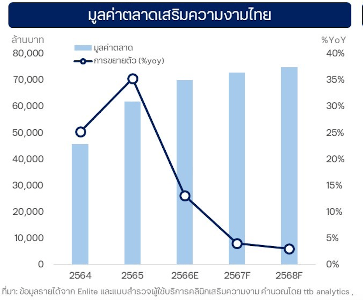 ตลาดความงามเปลี่ยนทิศ: ผู้ชายและวัย 50+ กลายเป็นกลุ่มเร่งเครื่องใหม่