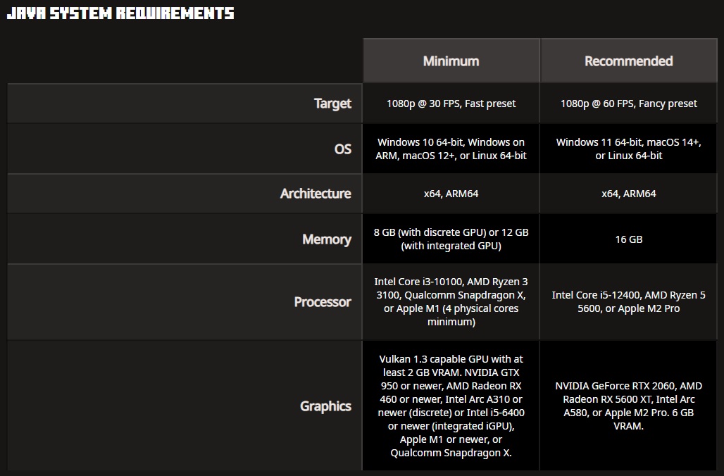 Minecraft Java Edition ยกระดับสเปกครั้งใหญ่: สัญญาณเปลี่ยนยุคของเกมอมตะ