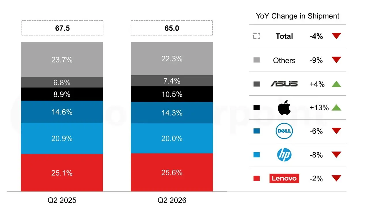 MacBook Neo 2 ขยับสเปก A19 Pro และ RAM 12GB เปลี่ยนเกมโน้ตบุ๊กราคาประหยัด
