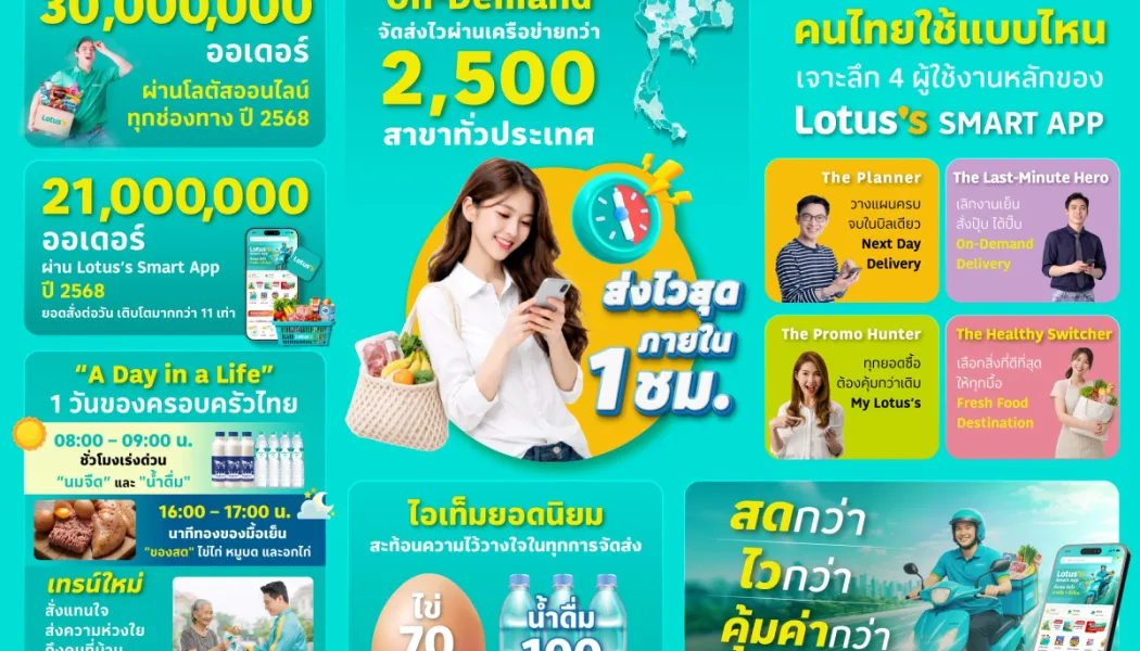 สงครามความเร็วแอปจัดส่งสินค้า เมื่อ 1 ชั่วโมงกลายเป็นมาตรฐานใหม่