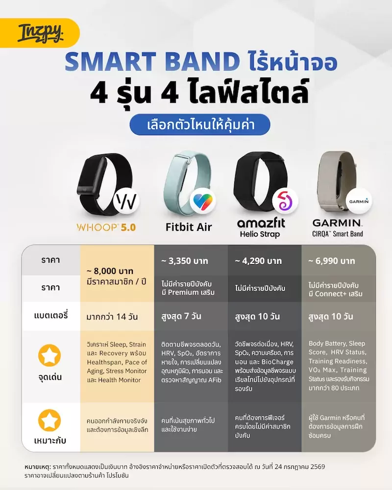 Galaxy Watch 9 vs WHOOP 5.0 vs Garmin CIRQA สมาร์ทวอทช์ AI สุขภาพตัวไหนคุ้มกว่า