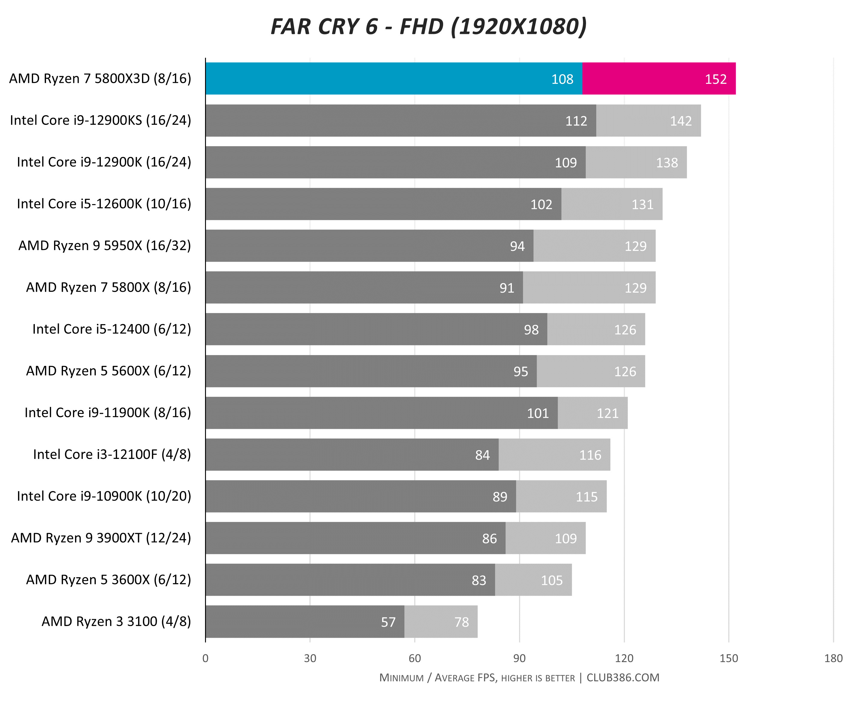 Ryzen 5800X3D และ 9950X3D ราคาดิ่ง: ดีล CPU DDR4 ที่คุ้มสุดตอนนี้หรือไม่