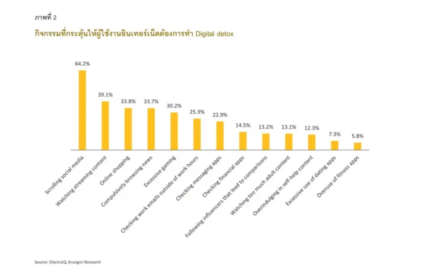 ดิจิทัลดีท็อกซ์: รีเซ็ตสมดุลชีวิตดิจิทัลโดยไม่ต้องทิ้งมือถือ