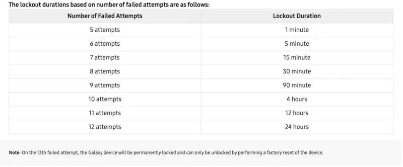 One UI 9 security lock: ทำไม 13 ครั้งพลาดรหัสผ่านถึงเสี่ยงมือถือพัง