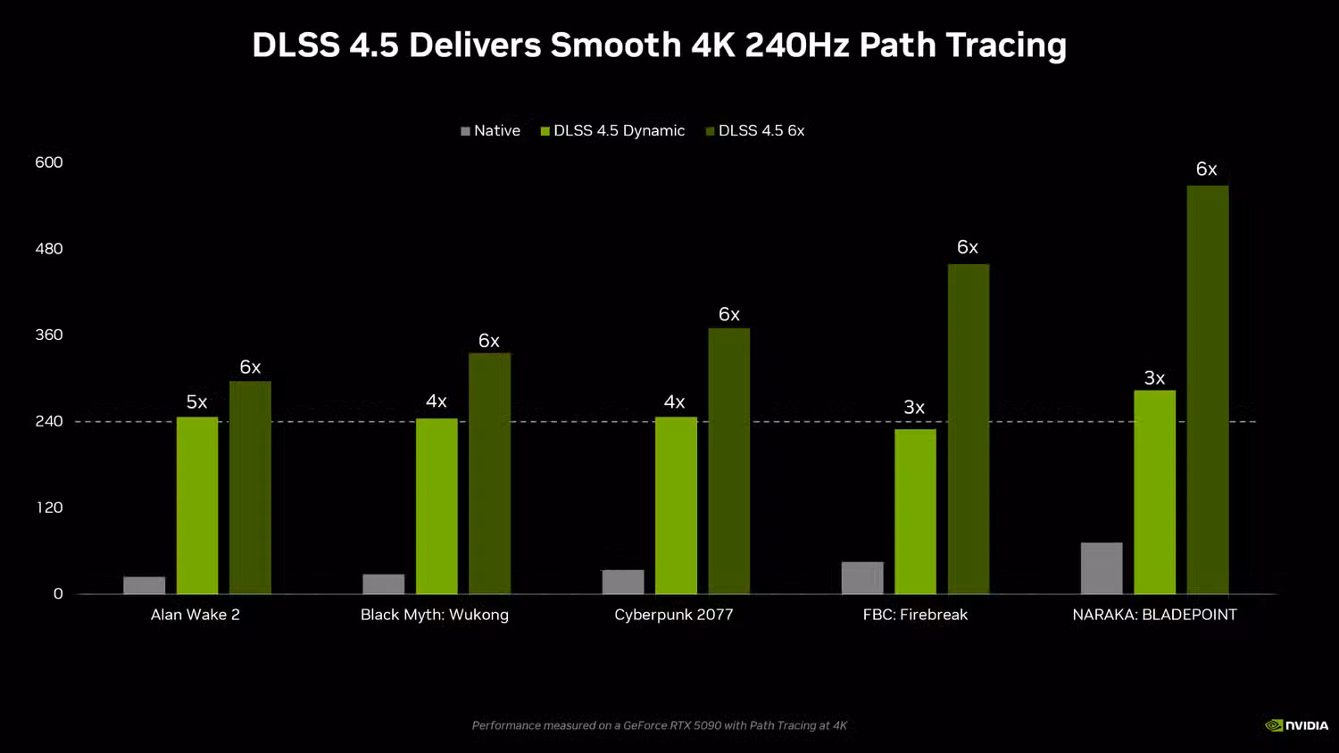 ทำไม DLSS Upscaling กำลังแทนที่ Native 4K ในโลกเกมพีซี