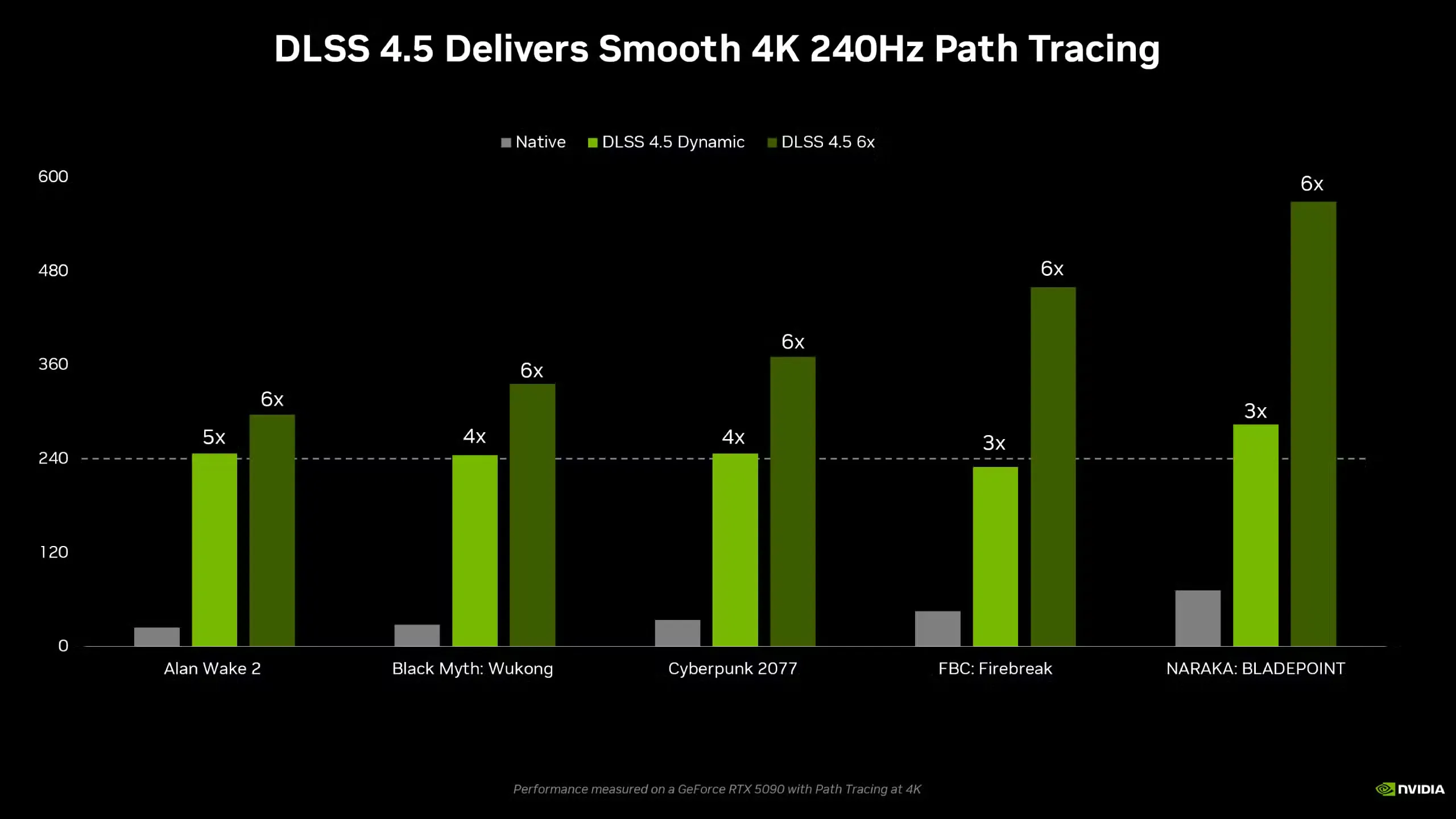 ทำไม DLSS Upscaling กำลังแทนที่ Native 4K ในโลกเกมพีซี