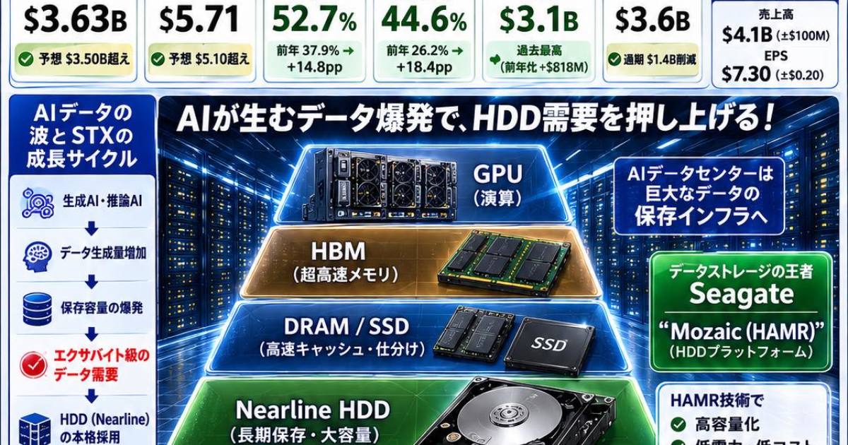 Seagate FY26 ผลประกอบการสะท้อนพลัง NAS และสตอเรจองค์กรยุค AI