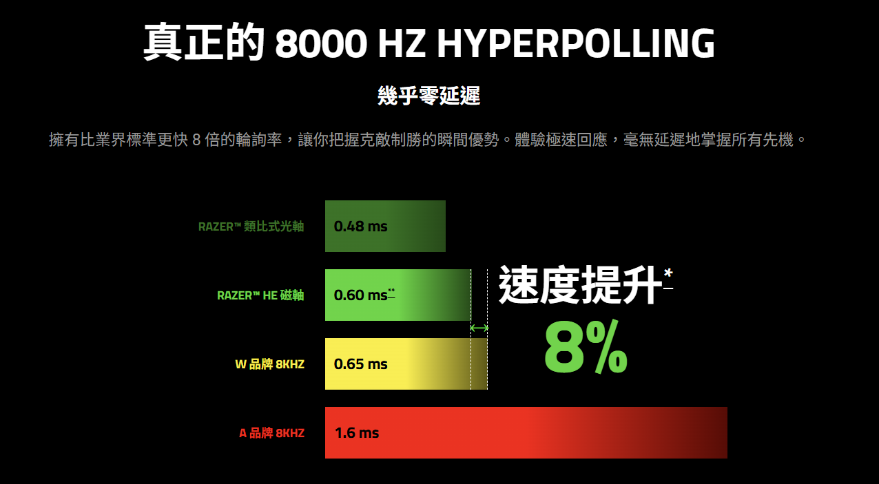 คีย์บอร์ดแม่เหล็ก Huntsman V3 HE: 8KHz ที่เกิดมาเพื่อแข่ง