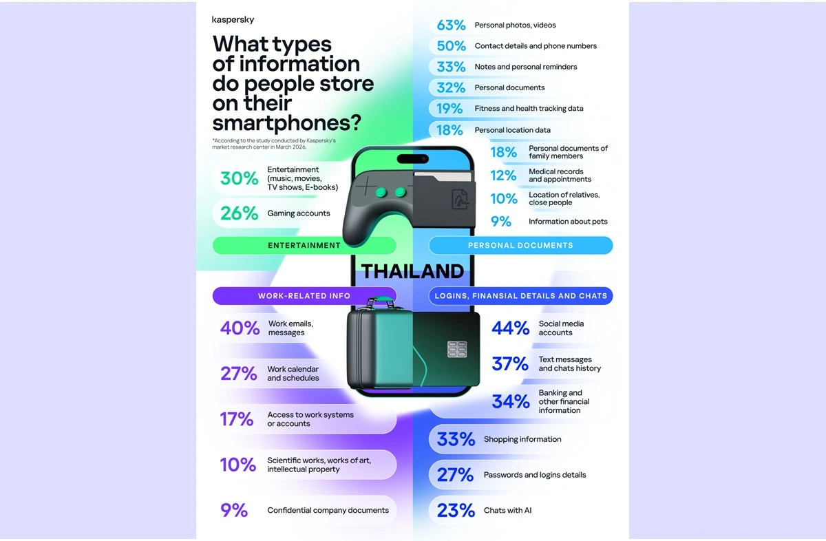 74% ของผู้ใช้เก็บข้อมูลสำคัญไว้ในสมาร์ทโฟน แต่กลับไม่ป้องกันมากพอ
